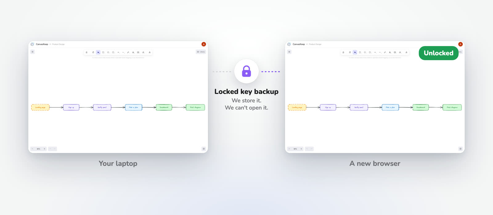 A new browser unlocking the same diagram with a passphrase